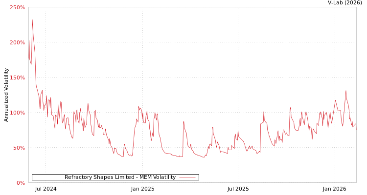 graph of Refractory Shapes Limited MEM
