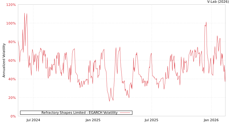 graph of Refractory Shapes Limited EGARCH