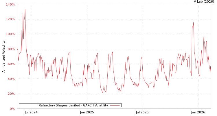 graph of Refractory Shapes Limited GARCH