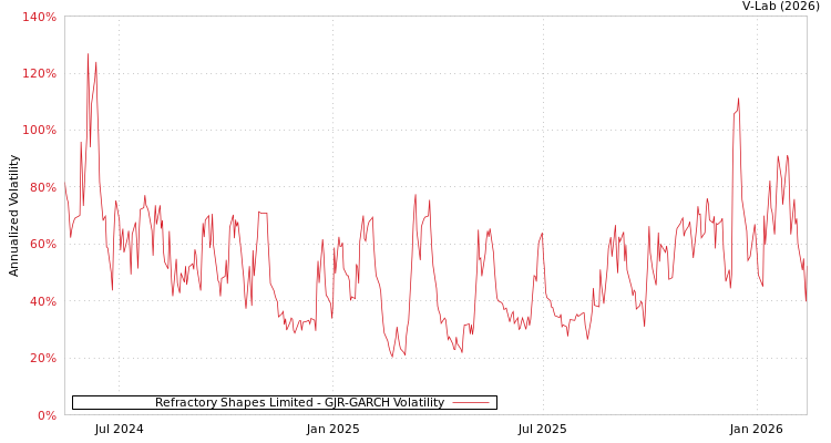 graph of Refractory Shapes Limited GJR-GARCH