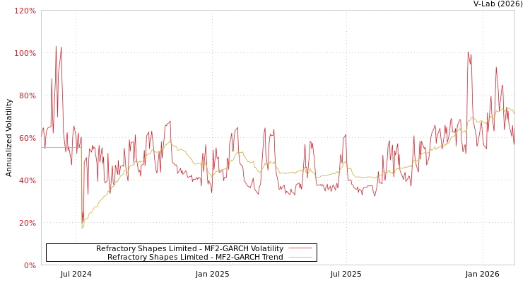 graph of Refractory Shapes Limited MF2-GARCH