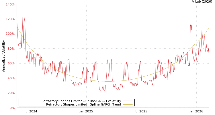 graph of Refractory Shapes Limited SGARCH