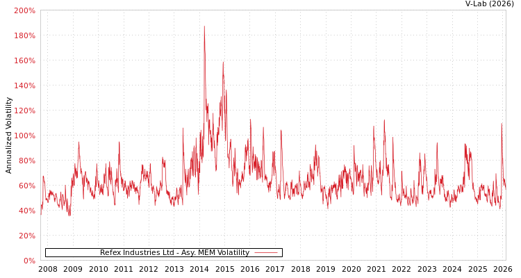 graph of Refex Industries Ltd AMEM