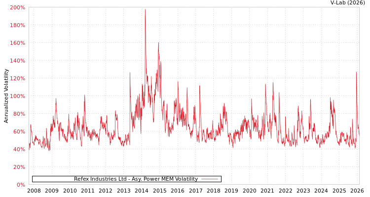 graph of Refex Industries Ltd APMEM