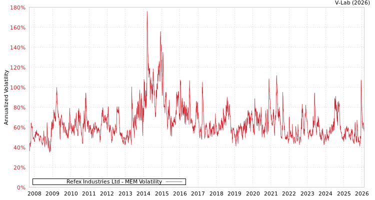 graph of Refex Industries Ltd MEM