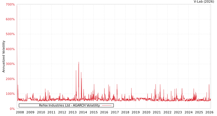 graph of Refex Industries Ltd AGARCH