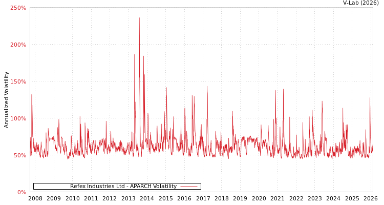 graph of Refex Industries Ltd APARCH