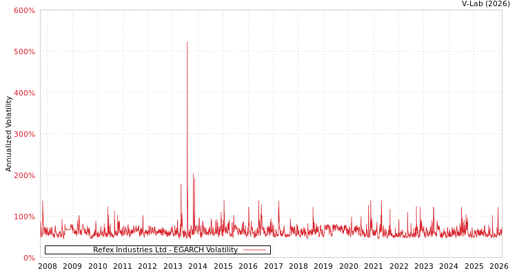graph of Refex Industries Ltd EGARCH
