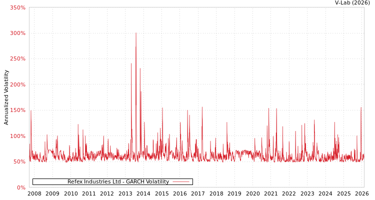 graph of Refex Industries Ltd GARCH