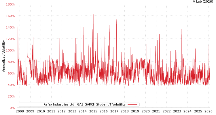 graph of Refex Industries Ltd GAS-GARCH-T