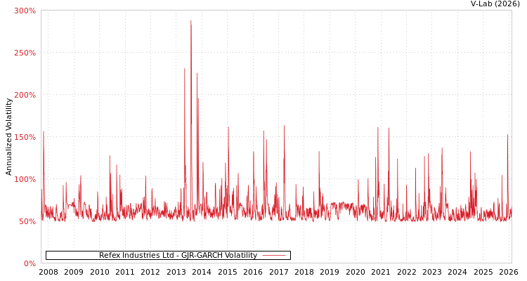 graph of Refex Industries Ltd GJR-GARCH