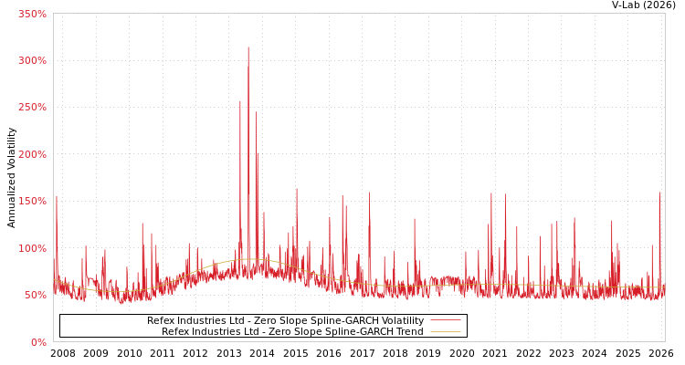 graph of Refex Industries Ltd S0GARCH