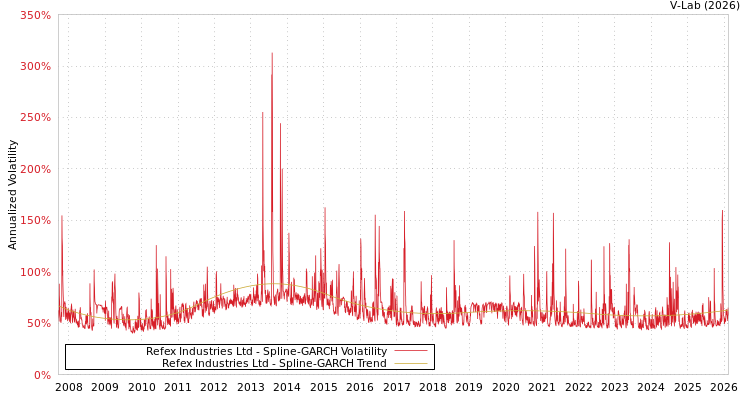 graph of Refex Industries Ltd SGARCH
