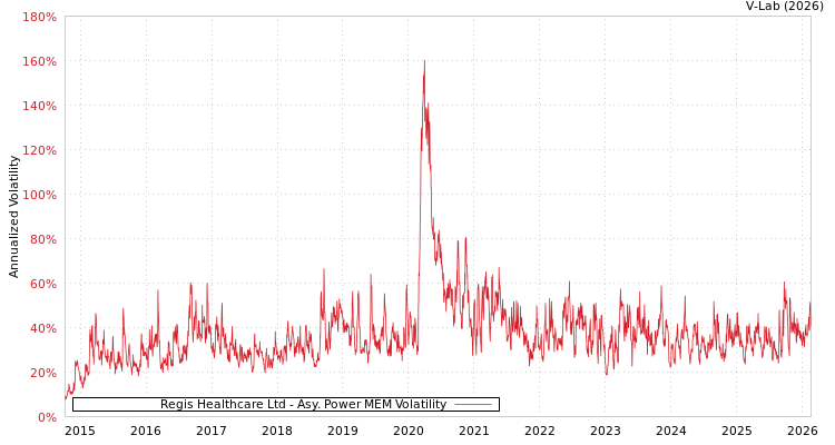 graph of Regis Healthcare Ltd APMEM