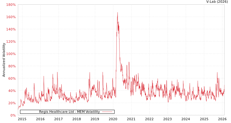 graph of Regis Healthcare Ltd MEM