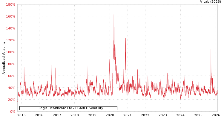 graph of Regis Healthcare Ltd EGARCH