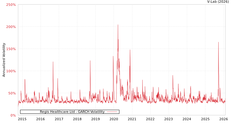 graph of Regis Healthcare Ltd GARCH