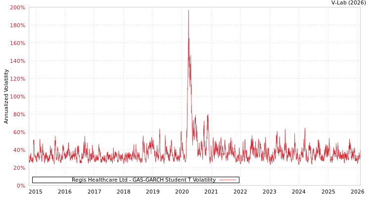 graph of Regis Healthcare Ltd GAS-GARCH-T