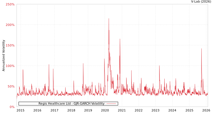 graph of Regis Healthcare Ltd GJR-GARCH