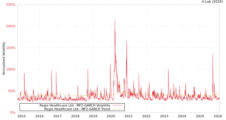 graph of Regis Healthcare Ltd MF2-GARCH