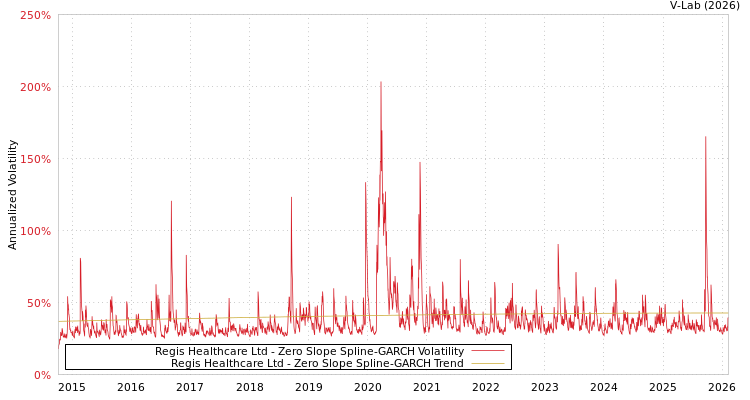 graph of Regis Healthcare Ltd S0GARCH