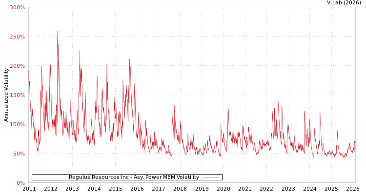 graph of Regulus Resources Inc APMEM