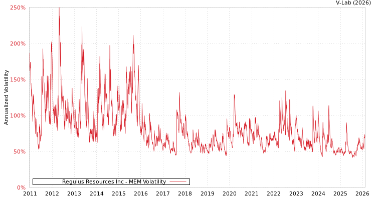 graph of Regulus Resources Inc MEM