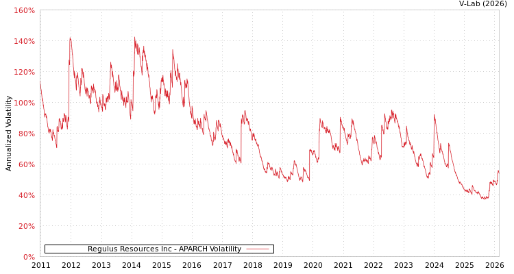 graph of Regulus Resources Inc APARCH