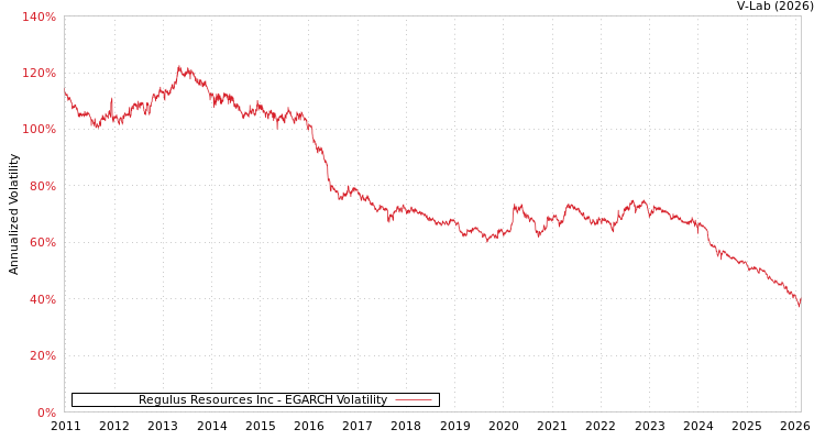 graph of Regulus Resources Inc EGARCH
