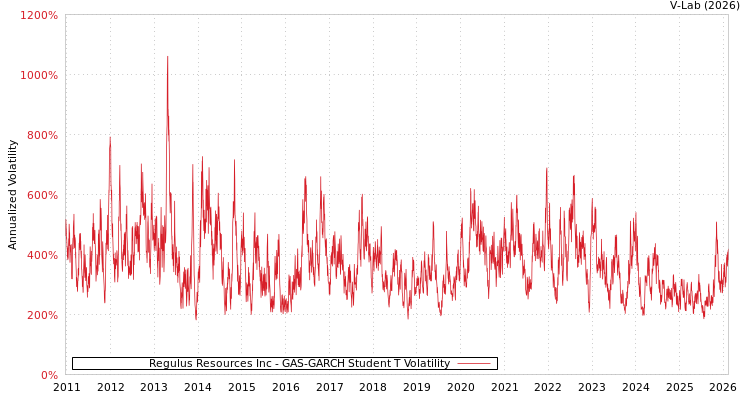 graph of Regulus Resources Inc GAS-GARCH-T