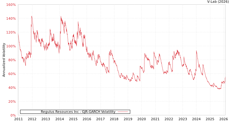 graph of Regulus Resources Inc GJR-GARCH