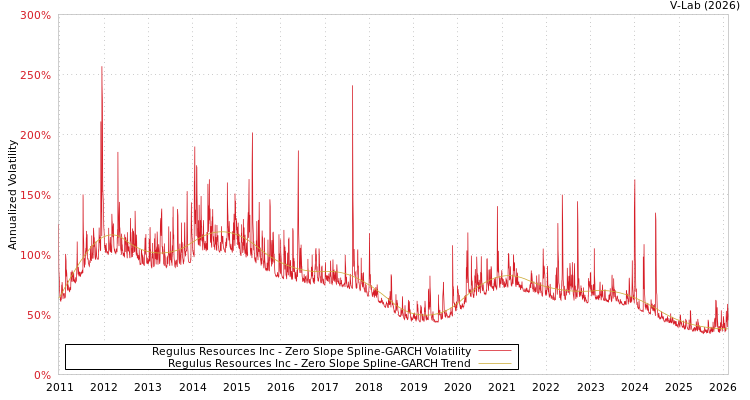 graph of Regulus Resources Inc S0GARCH