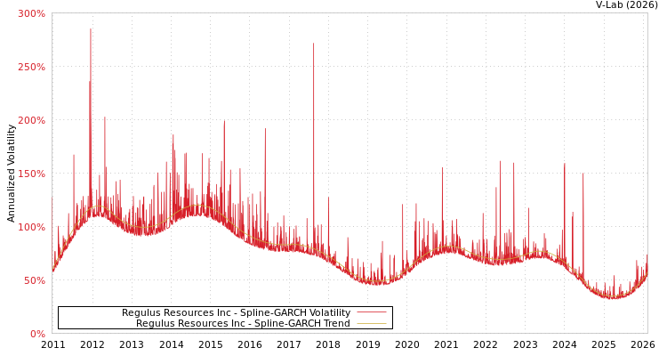 graph of Regulus Resources Inc SGARCH