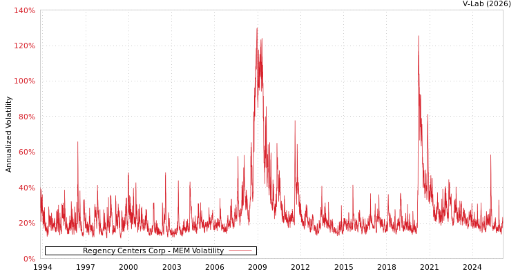 graph of Regency Centers Corp MEM
