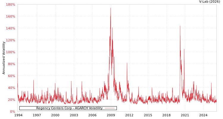 graph of Regency Centers Corp AGARCH