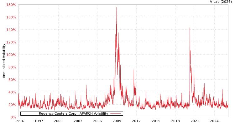 graph of Regency Centers Corp APARCH
