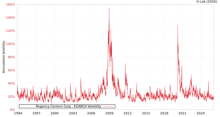 graph of Regency Centers Corp EGARCH