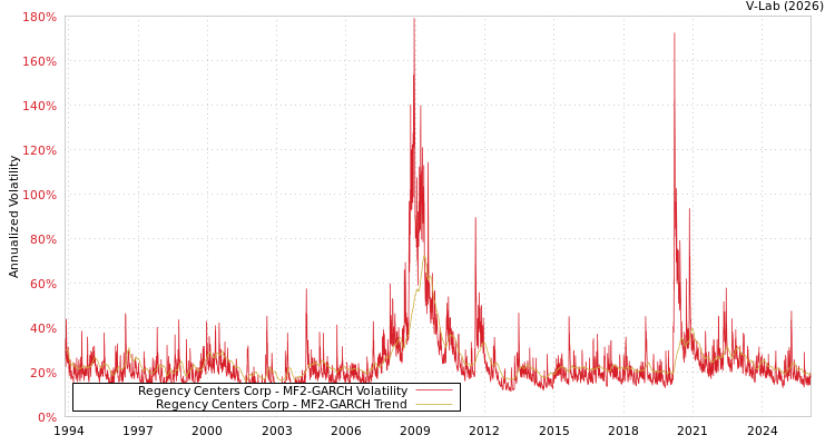 graph of Regency Centers Corp MF2-GARCH