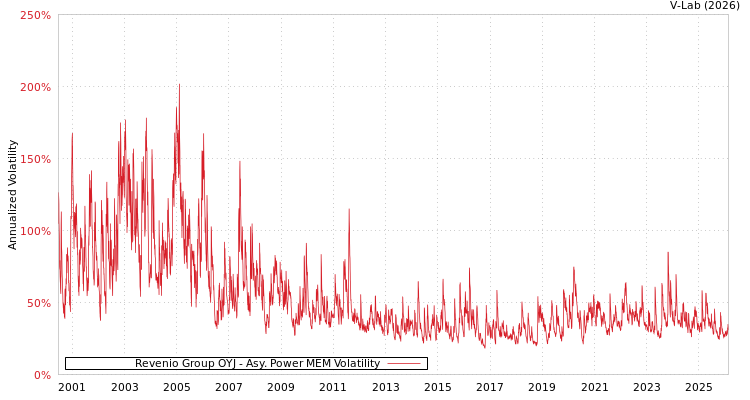 graph of Revenio Group OYJ APMEM