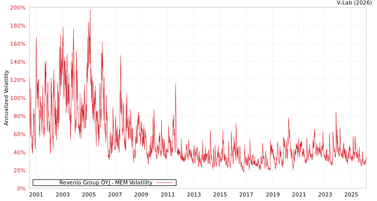graph of Revenio Group OYJ MEM
