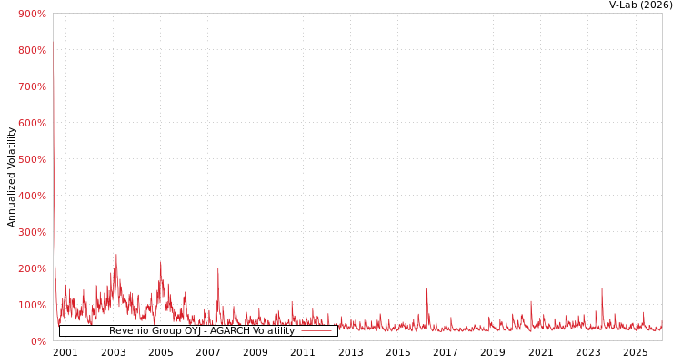 graph of Revenio Group OYJ AGARCH