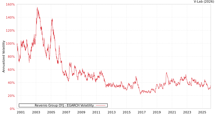 graph of Revenio Group OYJ EGARCH