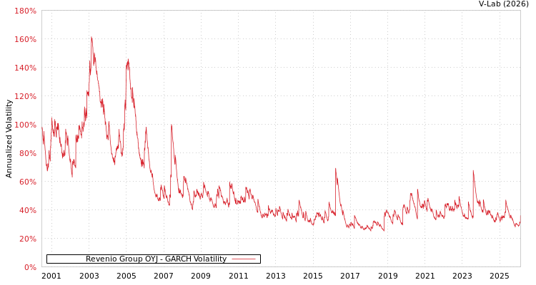 graph of Revenio Group OYJ GARCH