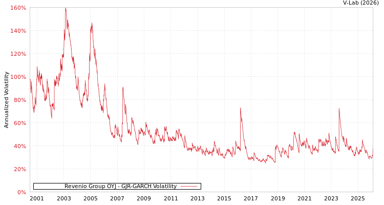 graph of Revenio Group OYJ GJR-GARCH