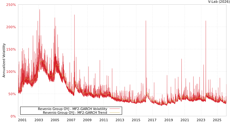 graph of Revenio Group OYJ MF2-GARCH