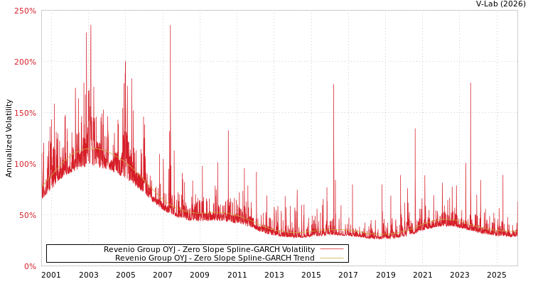 graph of Revenio Group OYJ S0GARCH