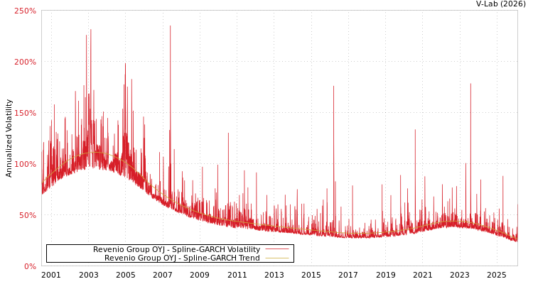 graph of Revenio Group OYJ SGARCH