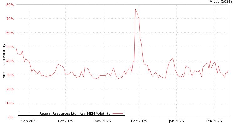 graph of Regaal Resources Ltd AMEM