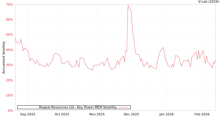 graph of Regaal Resources Ltd APMEM
