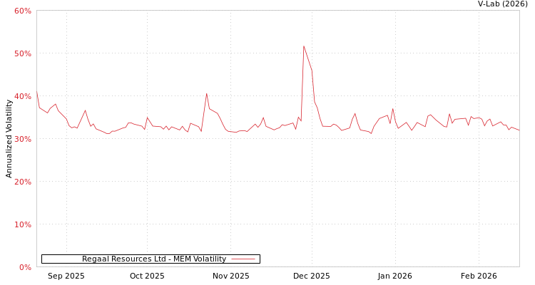 graph of Regaal Resources Ltd MEM